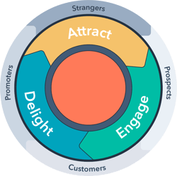 HubSpot Flywheel