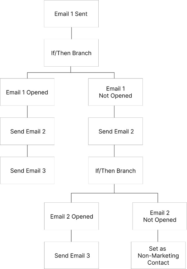 Example of a workflow chart