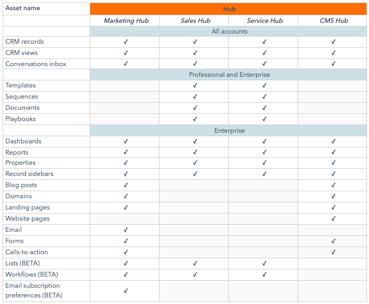 Knowledgebase chart - Partition your HubSpot assets