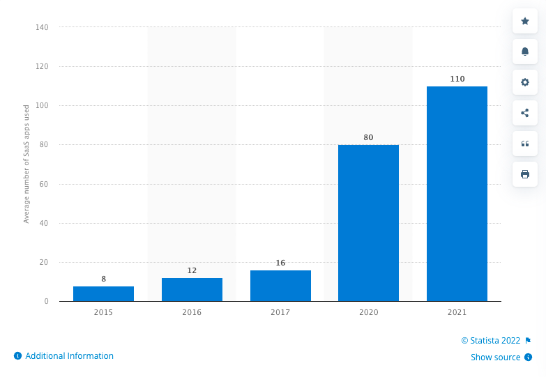 Statista average number of software applications used by organizations