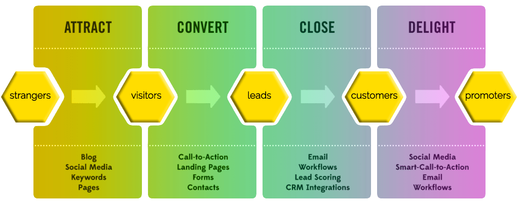 HIVE-Inbound-Methodology-1