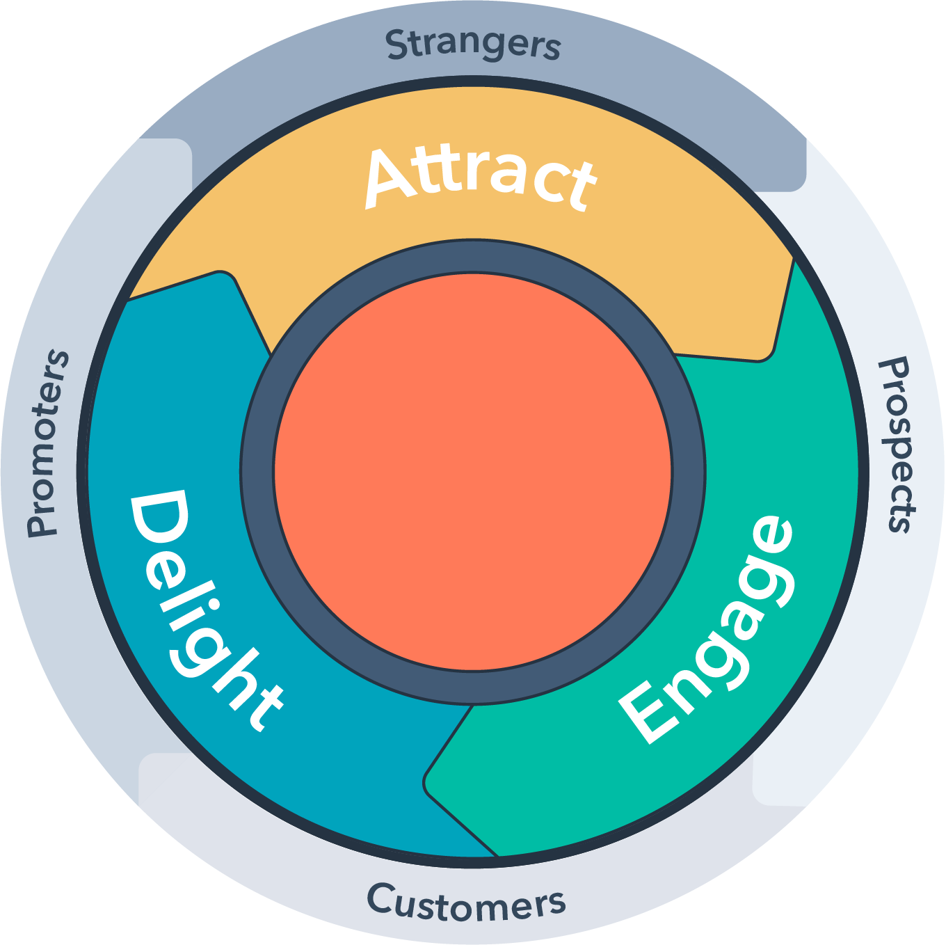 HubSpot-English-Inbound-Methodology